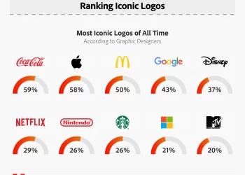 Grafik tasarımcılara göre tüm zamanların en ikonik logoları